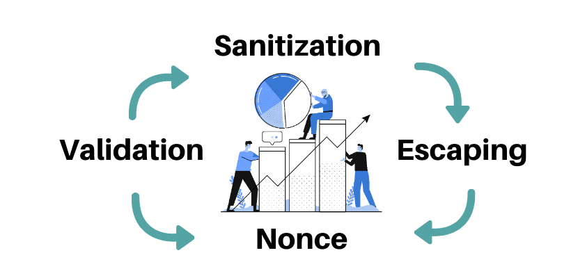 Validation-Sanitization-Escaping-Nonce