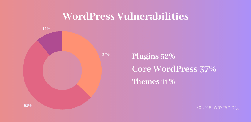 WordPress Vulnerability - Threats and Attacks